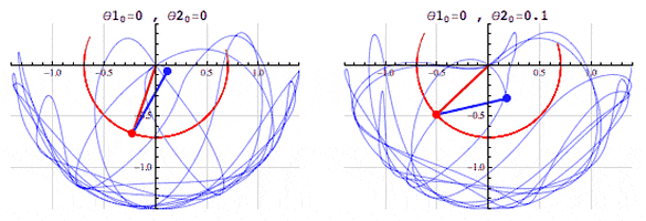 تمثيل حركي لنواسين مزدوجين متطابقين وقي نفس الحالة البدائية